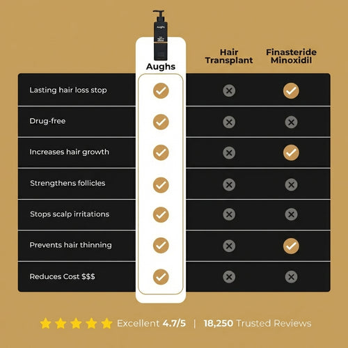 Aughs Root Activator Shampoo